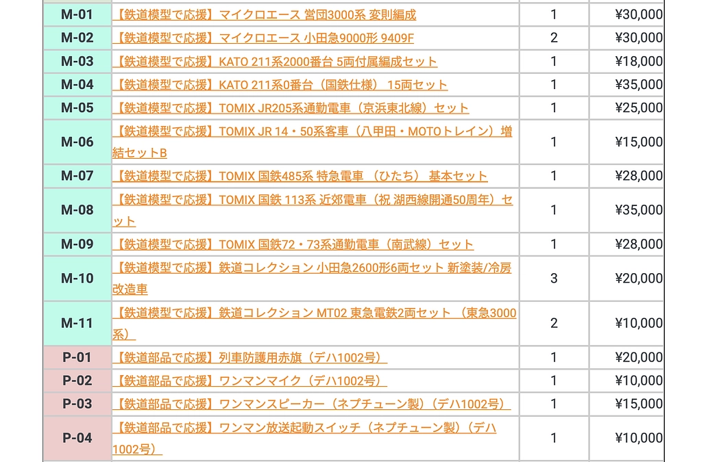 リターン(返礼品)を追加しました！