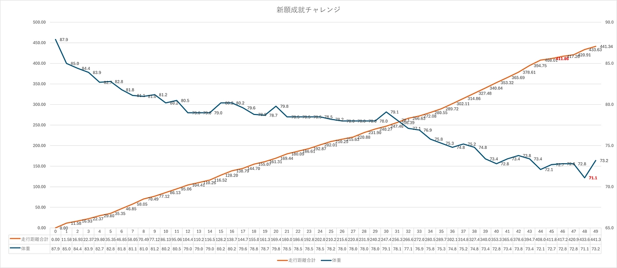心願成就チャレンジ　第7週目ご報告（減量：14.7キロ！　走行距離：441.34キロ）