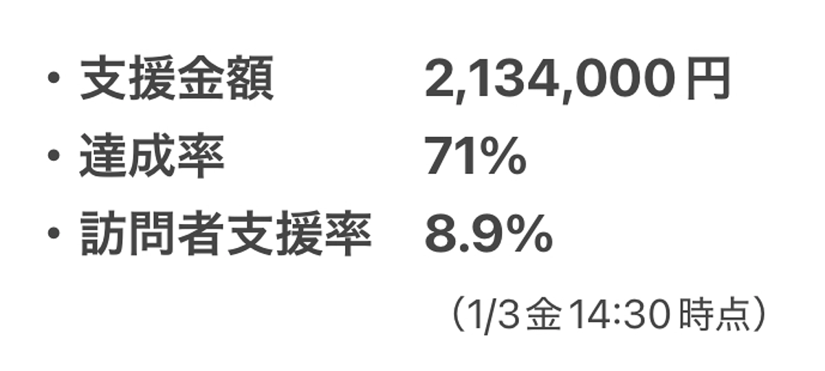 11人に1人のご支援に感謝！