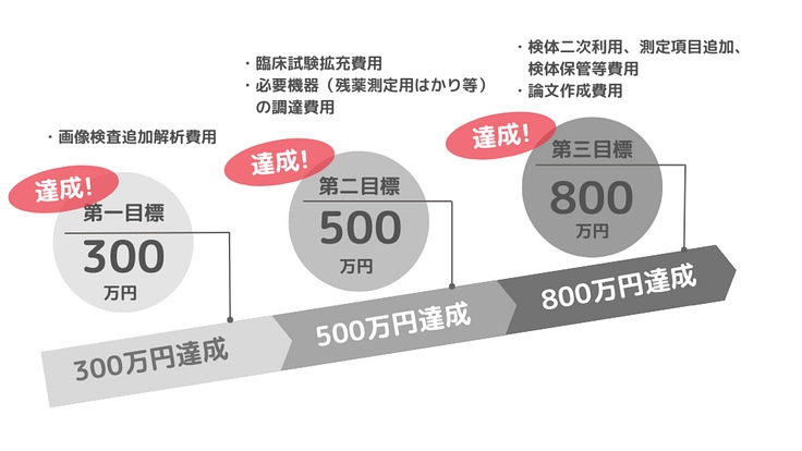 予兆なく命を奪う腹部大動脈瘤。臨床研究から治療法への光を見出したい 3枚目