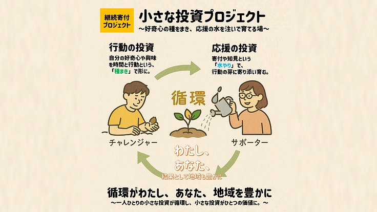 「小さな投資プロジェクト」サポーター募集！好奇心の種に、水やりを！