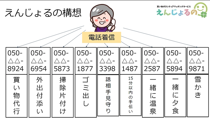 高齢者向けマッチングシステム！「えんじょるの」で助け合いを日常に！
