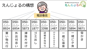 高齢者向けマッチングシステム！「えんじょるの」で助け合いを日常に！ のトップ画像