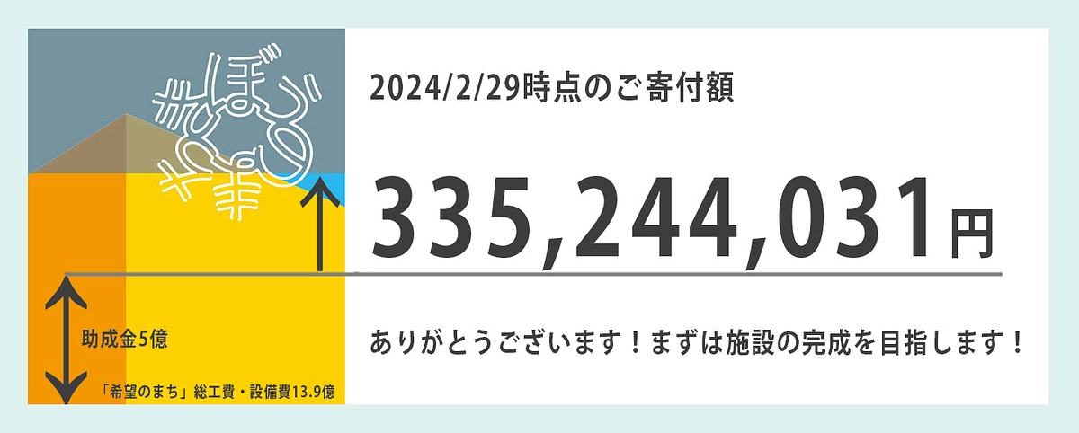 【ご支援下さった皆様へ】3億円達成ご報告/お名前掲載いたしました