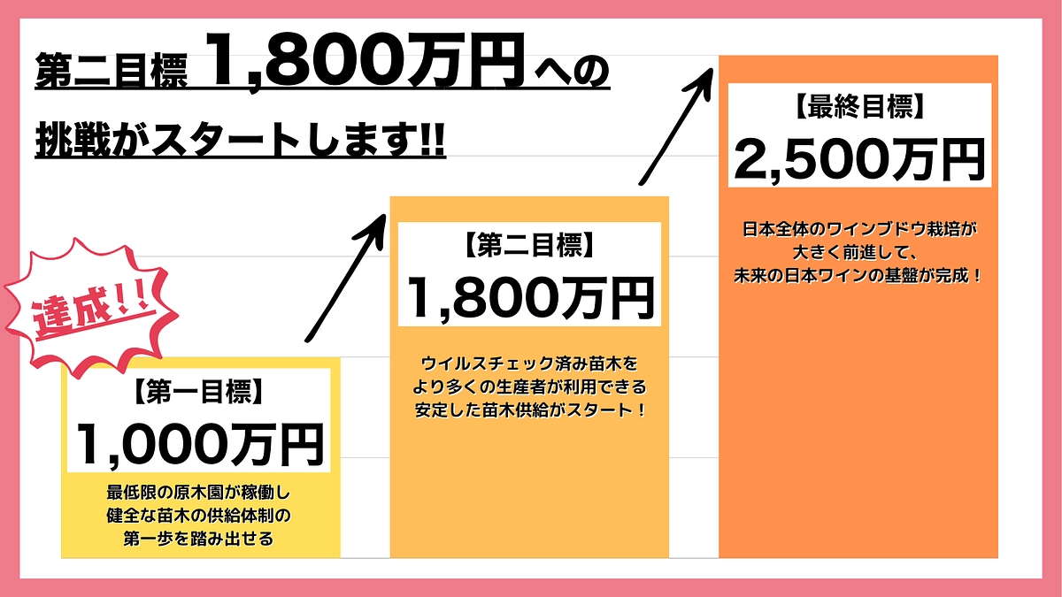 第一目標達成の御礼と、次なる挑戦「ネクストゴール」に向けて