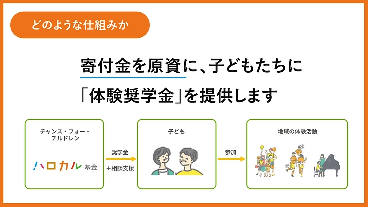 「体験格差」をなくすため、 全国の子どもに「体験奨学金」を届けたい 6枚目