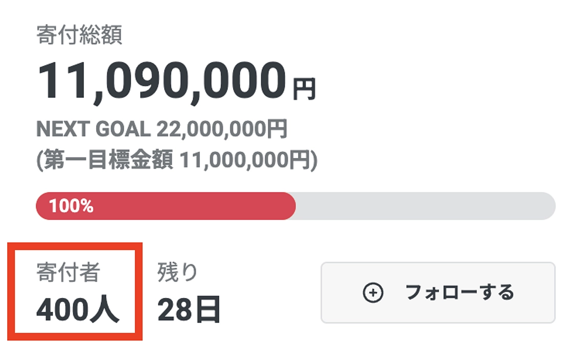 ご支援者さま人数400人突破 & 動画公開のお知らせ