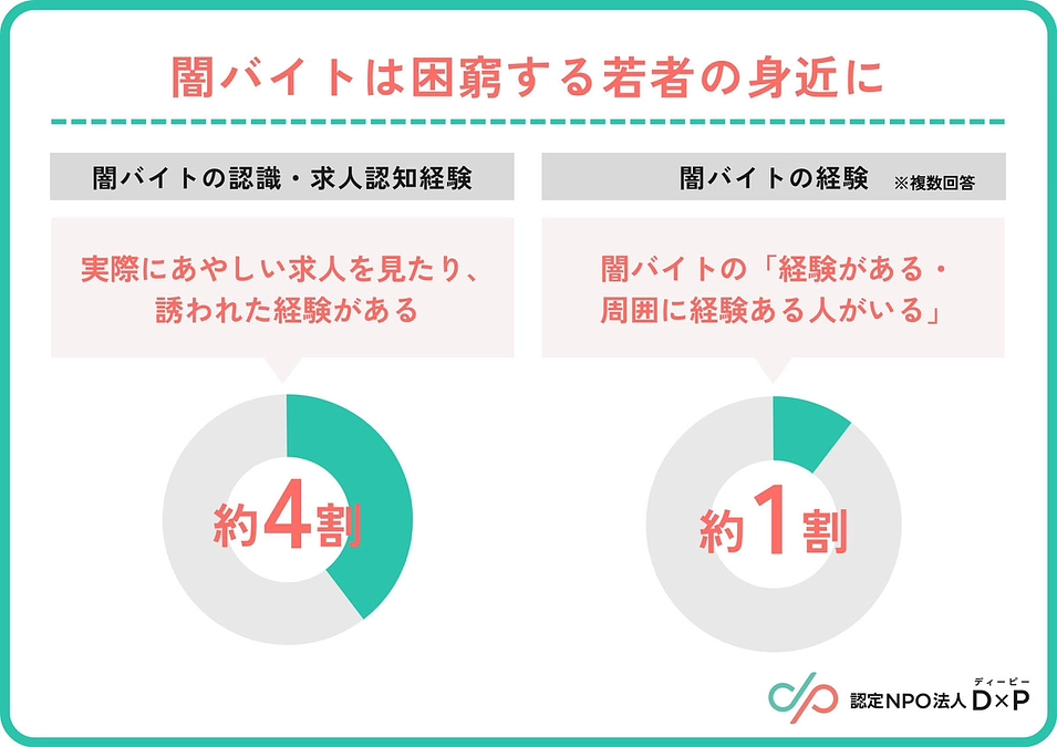 闇バイトと困窮・孤立との関係が浮き彫りに 【前編：闇バイト調査レポート詳細】