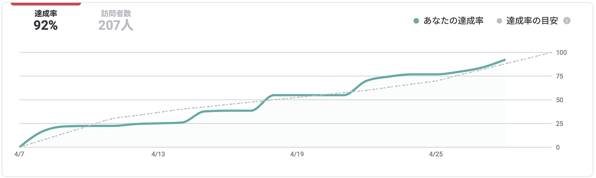 達成率の推移上昇中です。
