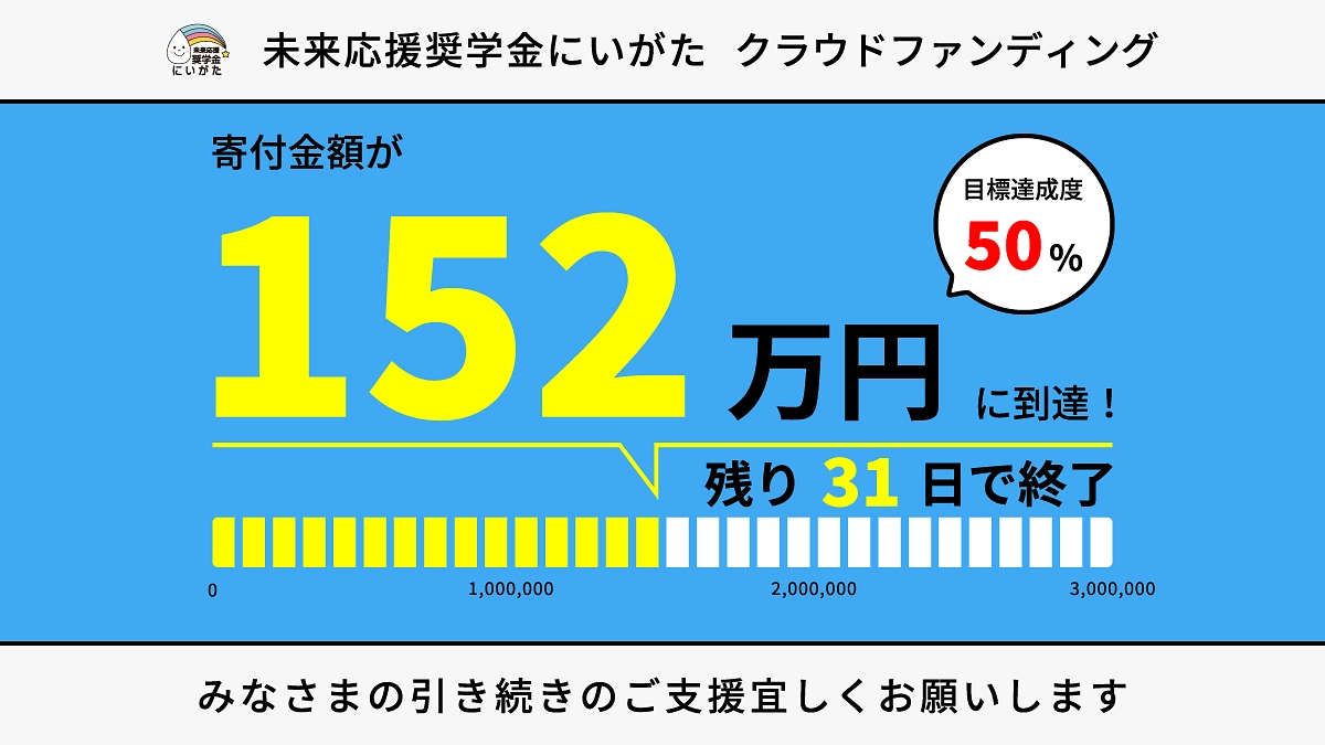 皆様にご支援を賜り、50％（152万円）達成することができました！