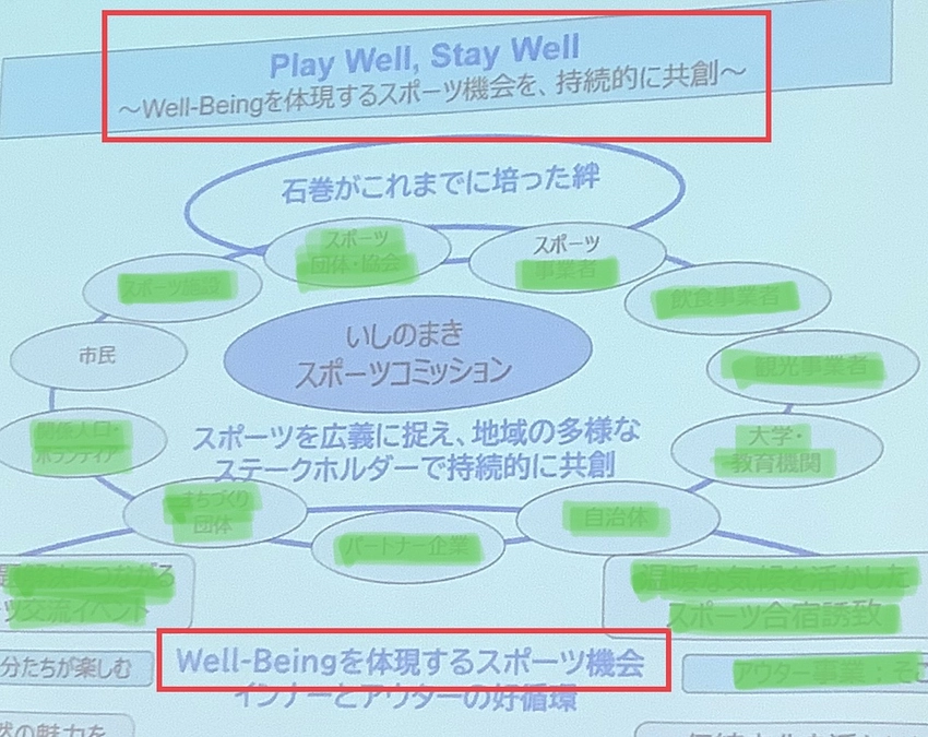 スポーツコミッションの目標も「ウェルビーイング」でした。