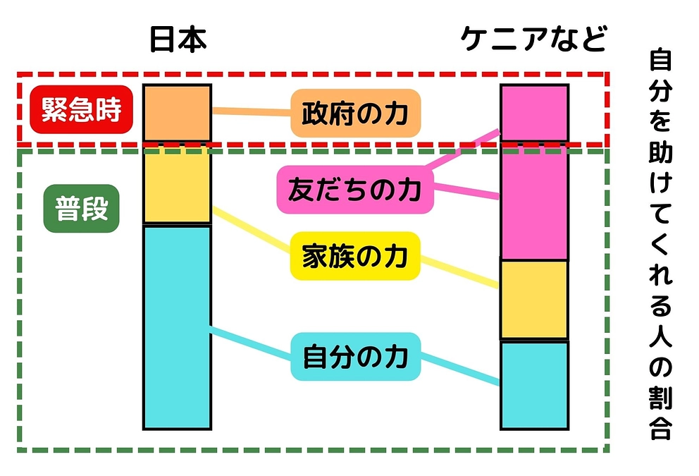 助けが必要な時どうする？途上国と先進国の違い