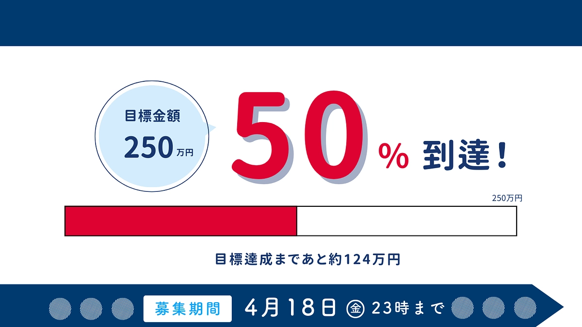 50％達成！！　ゴールに向けて引き続きご協力、ご支援をお願いいたします！！