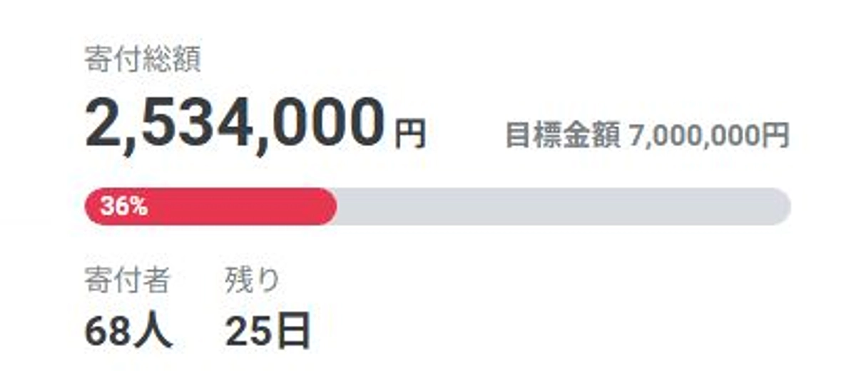 寄付金額が250万を達成しました。