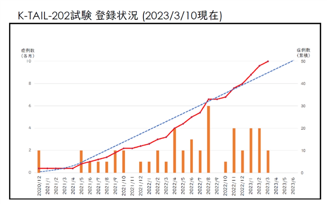治験への参加患者さんが予定の50名となりました！