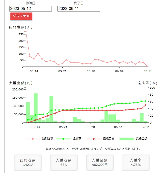 クラウドファンディン、成功できるのか！　６月１１日の途中結果です。