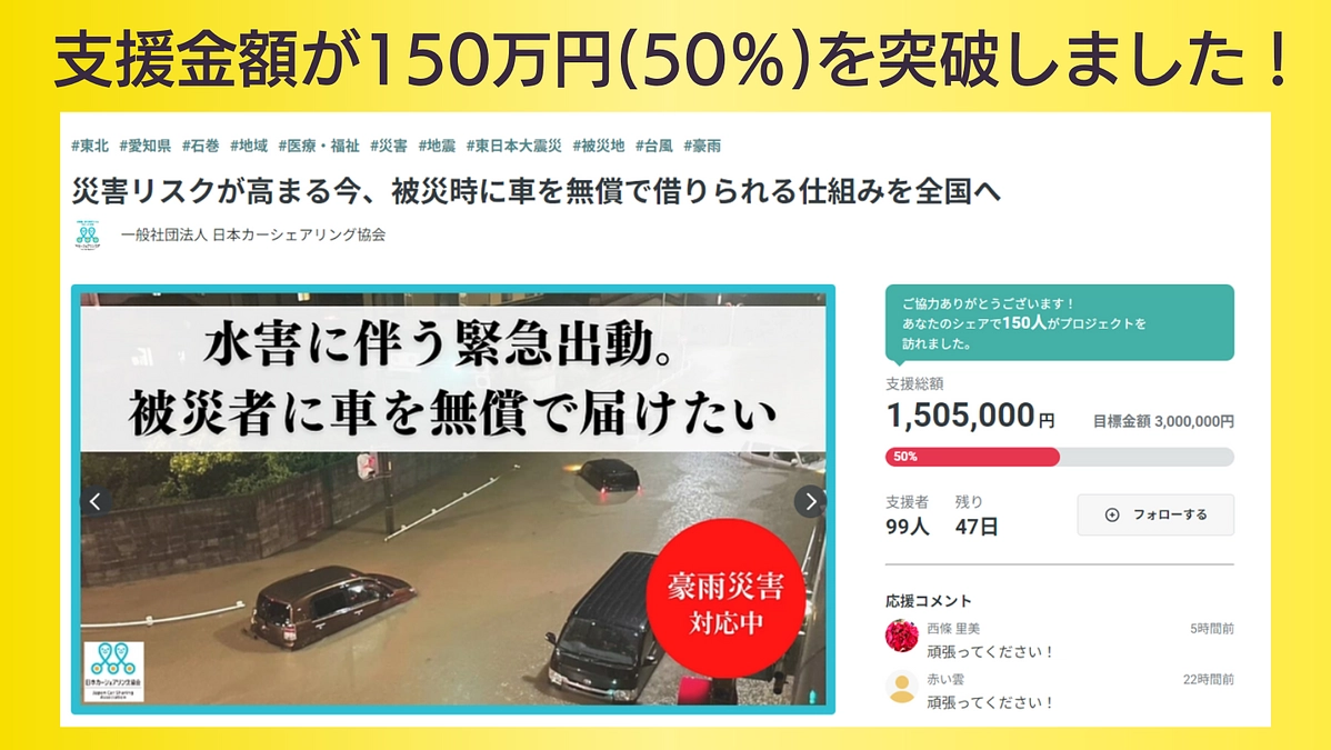 支援金額が目標の50％、150万円に到達しました！