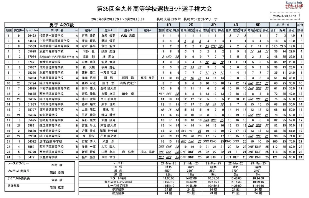 全九州高校選抜ヨット選手権終了しました