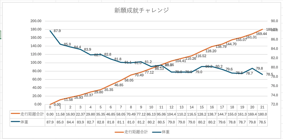 心願成就チャレンジ　第3週目ご報告（減量：9.4キロ！　走行距離：180.09キロ）