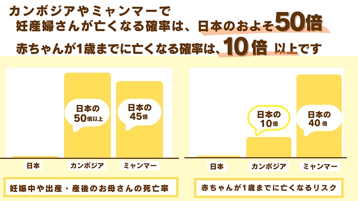 母と子の命を守る｜お産を支える医療機器を、カンボジアとミャンマーに 2枚目