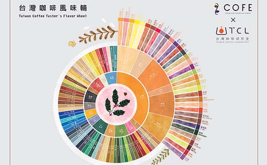 1、台湾式コーヒーフレーバーホイール・感謝のお手紙