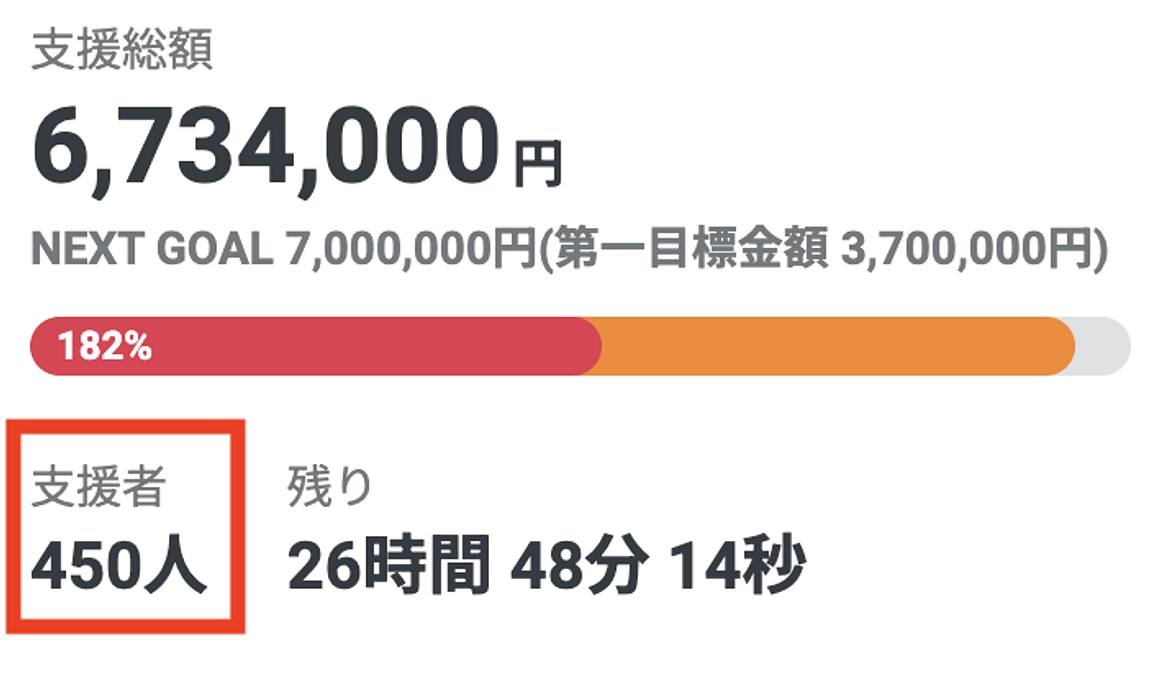 【残り1日】支援者さまの数が450人を突破しました