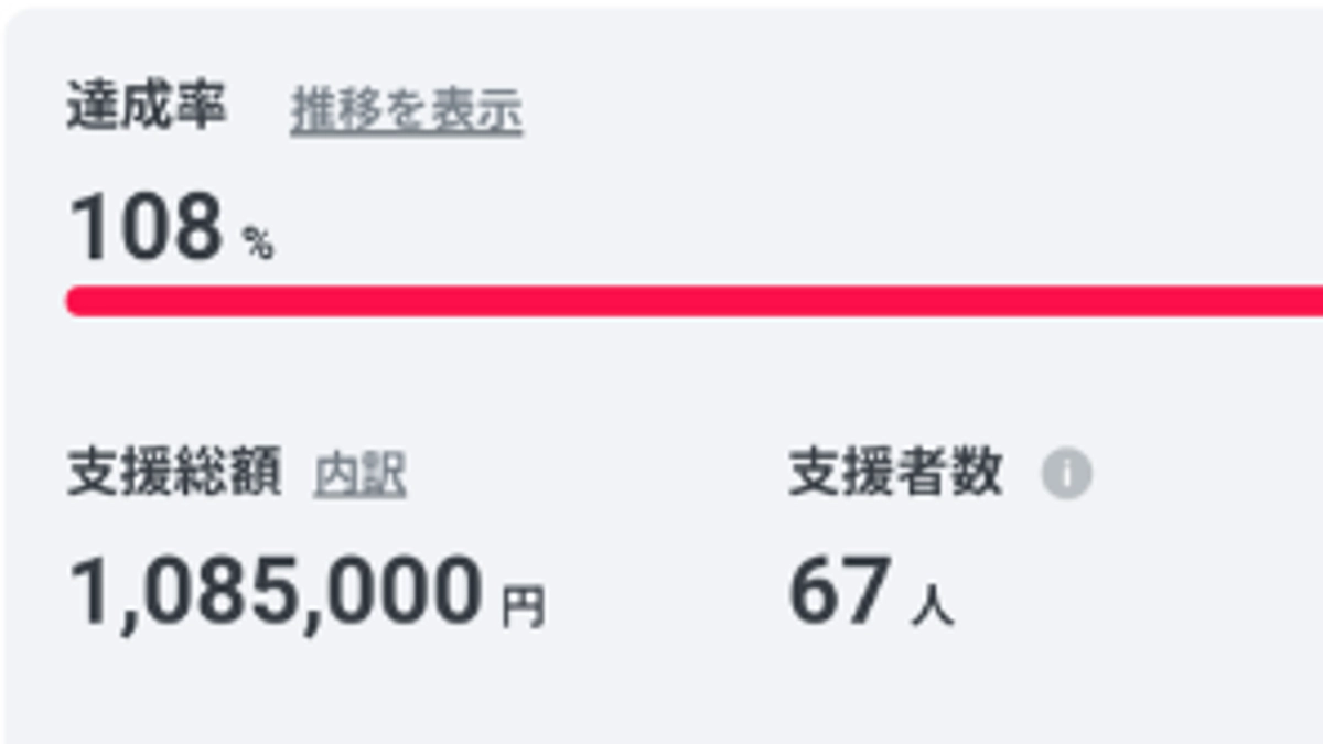 22日目。108％達成。