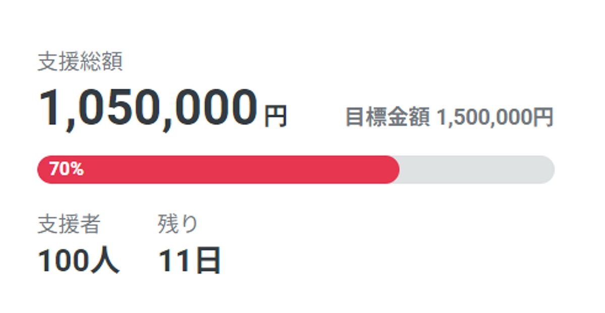 100人のご支援に感謝！