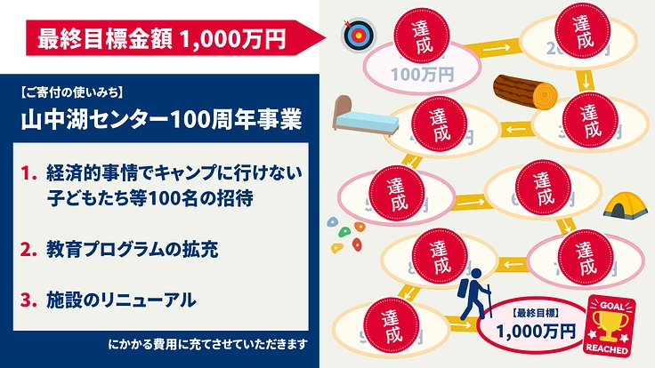 山中湖センター100周年|限りなき成長に寄与し続けるキャンプ場へ 2枚目