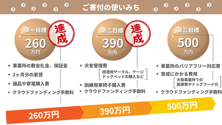 1人でも多くの人に介助犬を届けたい！大阪での活動拠点開設にご支援を 2枚目