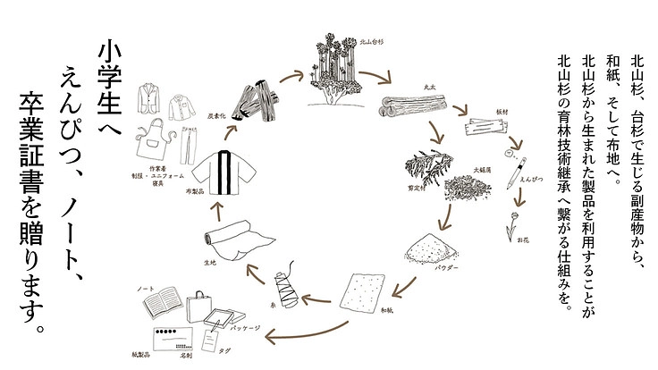 未来を描くえんぴつを！北山台杉からの贈り物を子どもたちへ！ 4枚目