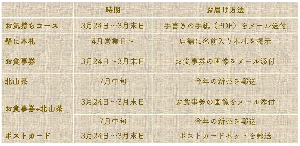 クラウドファンディングのリターンのお知らせ
