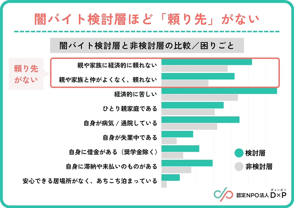 闇バイトの検討層・非検討層の生活環境の違いとは 【後編：闇バイト調査レポート詳細】