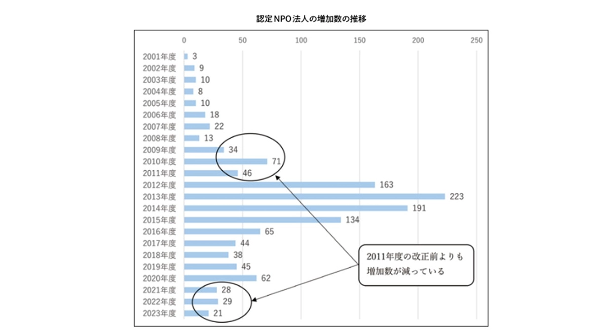 認定NPO法人白書報告会のご案内（再）