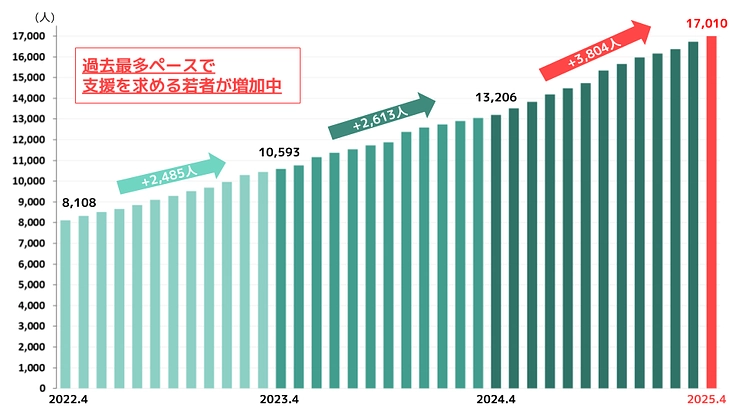 闇バイトから狙われる前に、困窮する若者に支援を|D×P寄付募集・春 9枚目