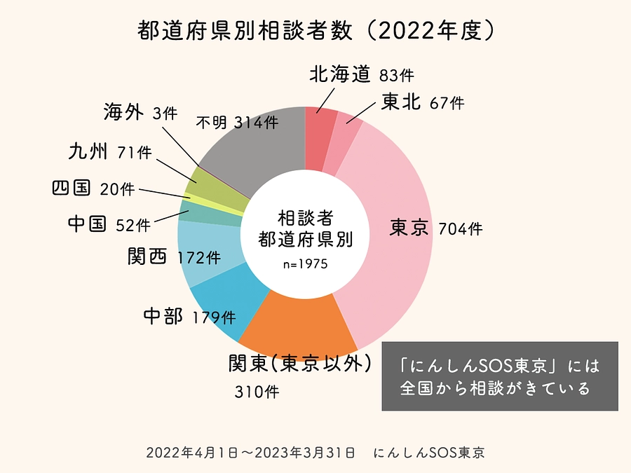 にんしんSOS東京には全国から相談が寄せられています