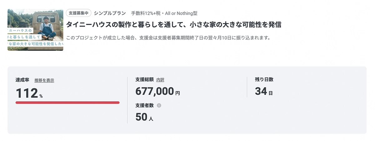 みなさんのおかげで目標金額を達成することができました！！