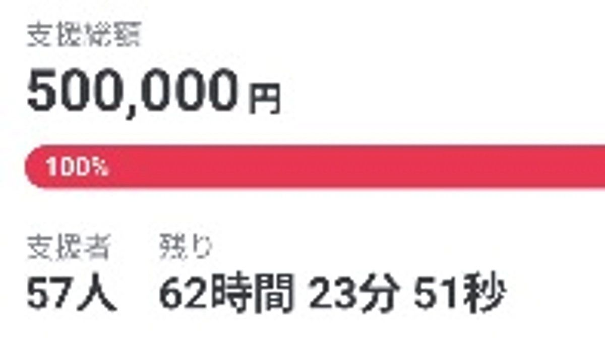 目標金額の50万円を達成！
