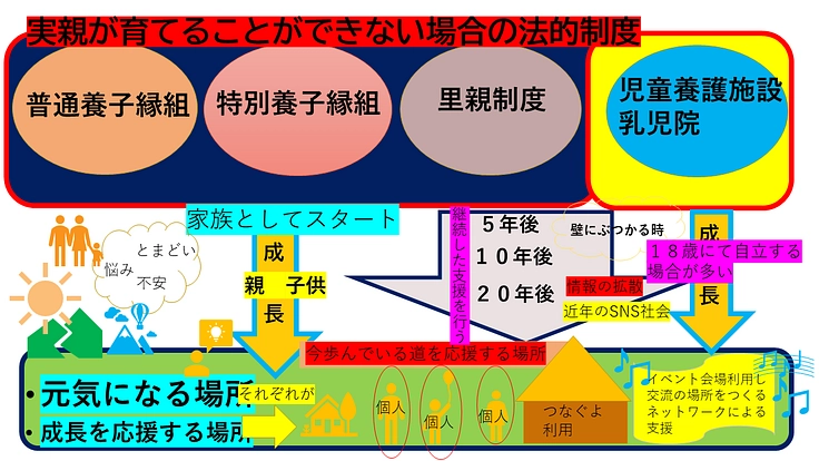 社会的養護が必要な人たちを応援!未来へつなぐ場所をつくる活動
