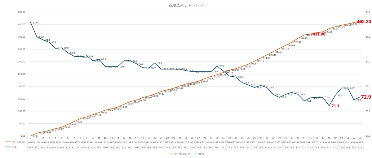 心願成就チャレンジ　ご報告最終回（減量：15.0キロ！　走行距離：462.20キロ）