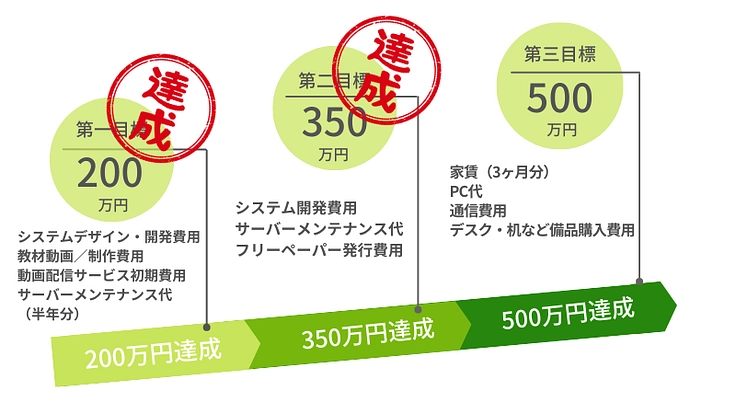 働きたいけど働けないを支えたい。～豆塚エリの居場所作りプロジェクト 9枚目