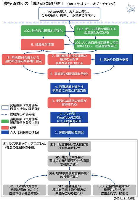 本財団の設立趣意書（案）と、セオリー・オブ・チェンジ（ToC、戦略の見取り図）です！