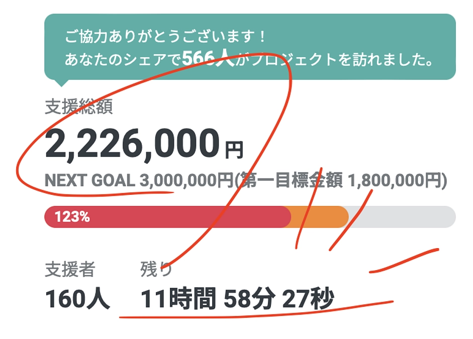 残り12時間！200人に支援されたい！予想以上の利用者の増加で残り77万円必要です！