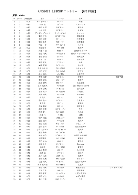 6/29現在エントリー状況
