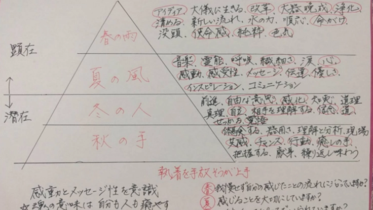 ☆本来の自分を思い出して活かす₌人生を創造する資質学☆