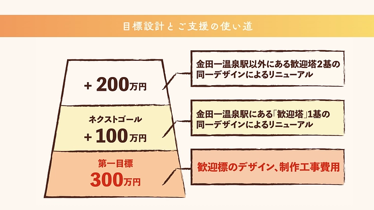 開湯400年!お客様を温かくお迎えする歓迎標のリニューアルに挑戦! 6枚目
