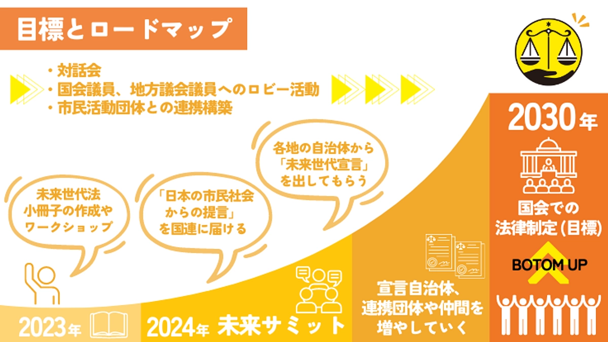 【今後の活動予定２】未来世代宣言の策定、地方議会・議員のみなさまへの働きかけ