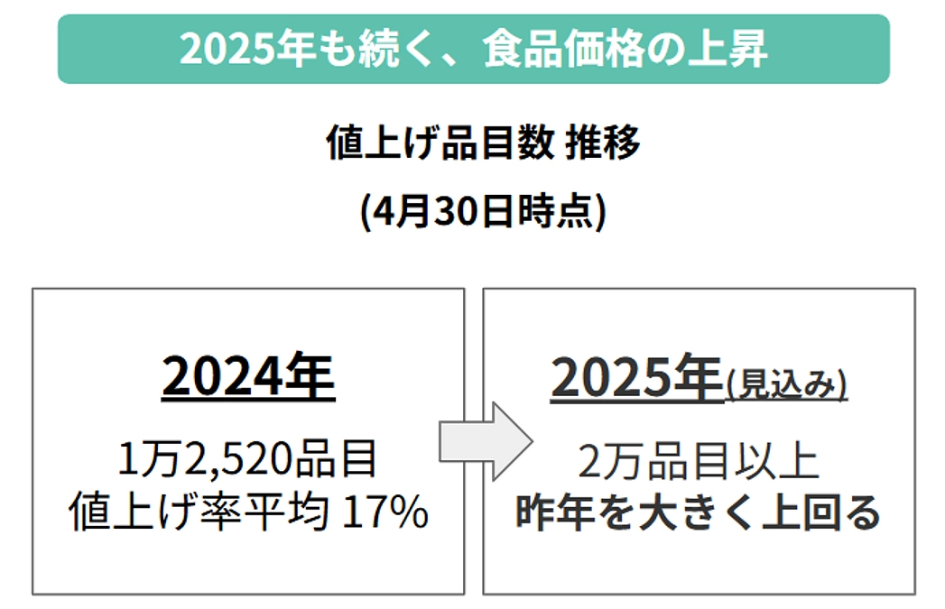 2025年、値上げ2万品目超の可能性。若者の生活は？