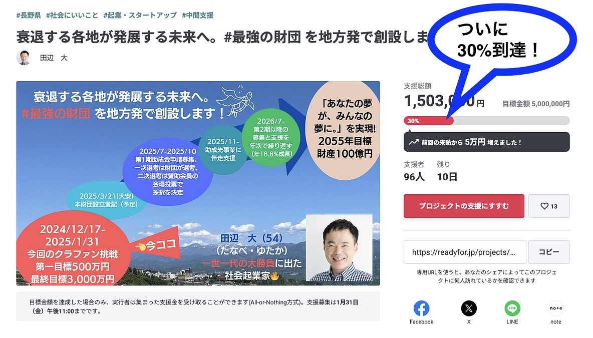 【感謝の速報】 本日午前１０時、ついに３０％に到達しました。ご支援に心から感謝します！！