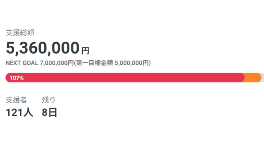 残り8日！第二目標達成まで、あと1,640,000円！